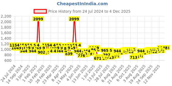 myntra.com Raymond Pure Cotton Solid Formal Shirt raymond Price History Graph from 24 Jul 2024 to 4 Dec 2025