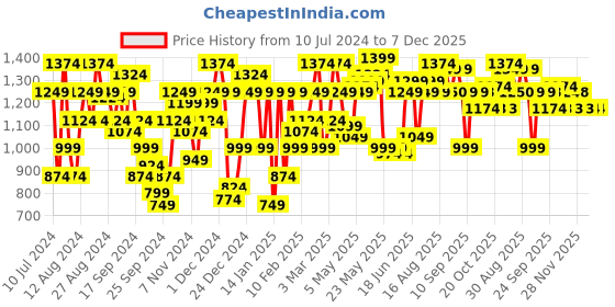 myntra.com Raymond Pure Cotton Textured Slim Fit Formal Shirt raymond Price History Graph from 10 Jul 2024 to 7 Dec 2025