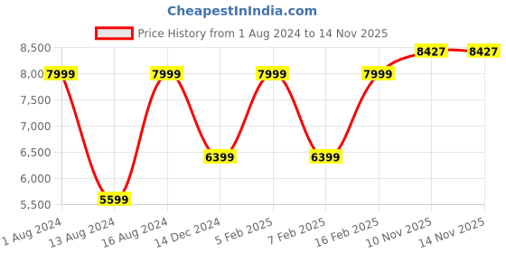 myntra.com Raymond Regular Fit Single-Breasted Formal Blazer raymond Price History Graph from 1 Aug 2024 to 12 Nov 2025
