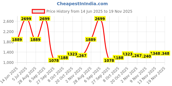 myntra.com Raymond Round Neck Long Sleeves Sweater raymond Price History Graph from 14 Jun 2025 to 19 Nov 2025