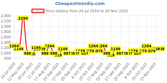 myntra.com Raymond Self-Checked Slim Fit Pure Cotton Formal Shirt raymond Price History Graph from 24 Jul 2024 to 28 Nov 2025
