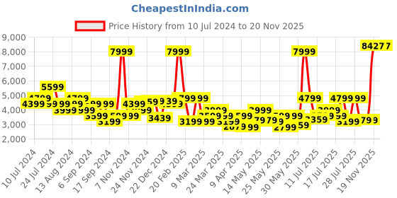 myntra.com Raymond Self-Checked Slim Fit Single-Breasted Formal Blazer raymond Price History Graph from 10 Jul 2024 to 19 Nov 2025