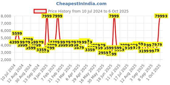 myntra.com Raymond Self-Checked Slim Fit Single-Breasted Formal Blazer raymond Price History Graph from 10 Jul 2024 to 4 Oct 2025