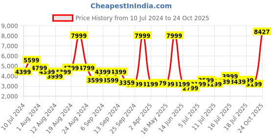 myntra.com Raymond Self-Checked Slim Fit Single-Breasted Formal Blazer raymond Price History Graph from 10 Jul 2024 to 24 Oct 2025
