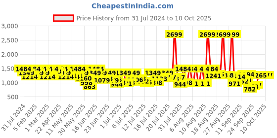 myntra.com Raymond Self Design Classic Fit Formal Trouser raymond Price History Graph from 31 Jul 2024 to 10 Oct 2025