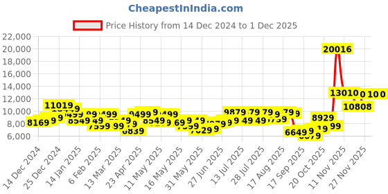 myntra.com Raymond Self Design Contemporary Fit 3 Piece Party Suit raymond Price History Graph from 14 Dec 2024 to 29 Nov 2025