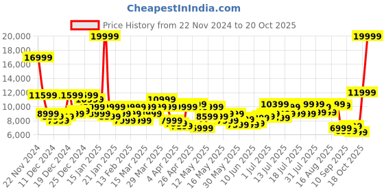 myntra.com Raymond Self Design Contemporary Fit Formal Blazer raymond Price History Graph from 22 Nov 2024 to 20 Oct 2025