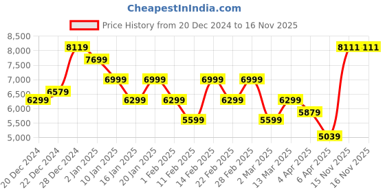 myntra.com Raymond Self Design Contemporary Fit Single Breasted 2-Piece Formal Suit raymond Price History Graph from 20 Dec 2024 to 15 Nov 2025