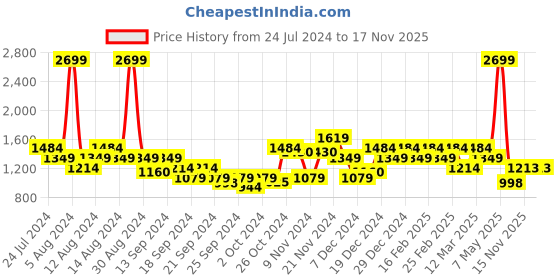 myntra.com Raymond Self-Design Cotton Contemporary Formal Shirts raymond Price History Graph from 24 Jul 2024 to 15 Nov 2025
