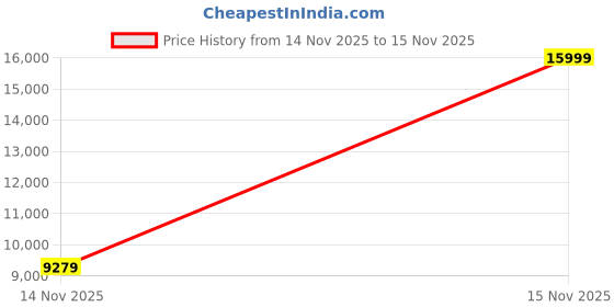 myntra.com Raymond Self Design Mandarin Collar Bandhgala Blazer and Trousers raymond Price History Graph from 14 Nov 2025 to 15 Nov 2025