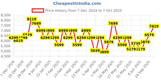 myntra.com Raymond Self Design Notched Lapel Single-Breasted Formal 2 Piece Suits raymond Price History Graph from 7 Dec 2024 to 7 Oct 2025