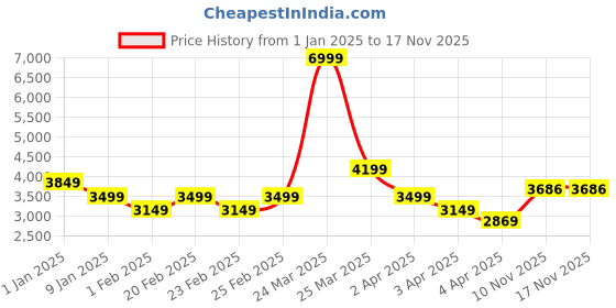 myntra.com Raymond Self Design Notched Lapel Single-Breasted Formal Blazer raymond Price History Graph from 1 Jan 2025 to 15 Nov 2025