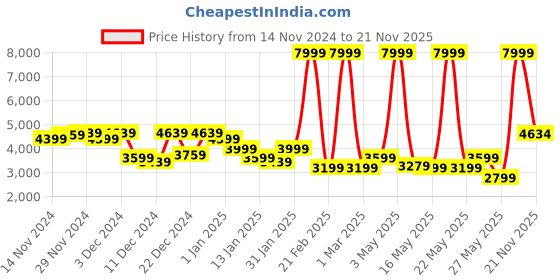 myntra.com Raymond Self Design Notched Lapel Single-Breasted Formal Blazers raymond Price History Graph from 14 Nov 2024 to 21 Nov 2025