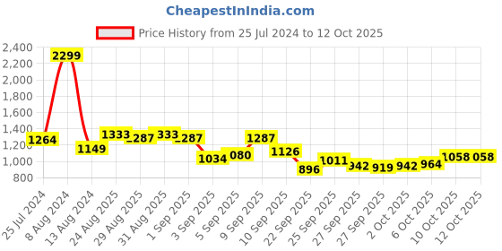myntra.com Raymond Self Design Pure Cotton Opaque Formal Shirt raymond Price History Graph from 25 Jul 2024 to 12 Oct 2025