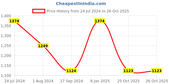 myntra.com Raymond Self-Design Pure Cotton Shirt raymond Price History Graph from 24 Jul 2024 to 26 Oct 2025