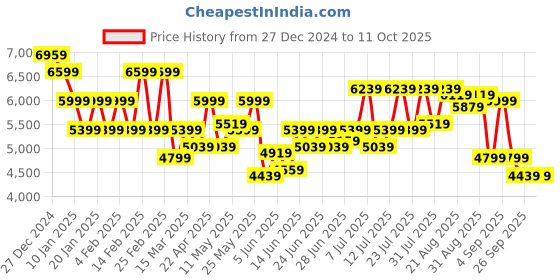 myntra.com Raymond Self Design Single Breasted 2-Piece Formal Suit raymond Price History Graph from 27 Dec 2024 to 10 Oct 2025