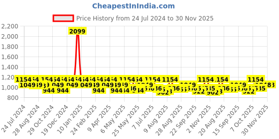 myntra.com Raymond Self-Design Slim-Fit Cotton Formal Shirts raymond Price History Graph from 24 Jul 2024 to 30 Nov 2025