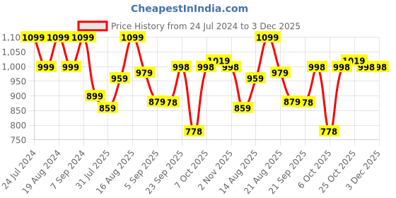 myntra.com Raymond Self-Design Slim-Fit Cotton Formal Shirts raymond Price History Graph from 24 Jul 2024 to 2 Dec 2025