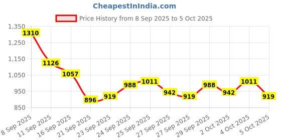 myntra.com Raymond Self Design Slim-Fit Formal Trouser raymond Price History Graph from 8 Sep 2025 to 4 Oct 2025