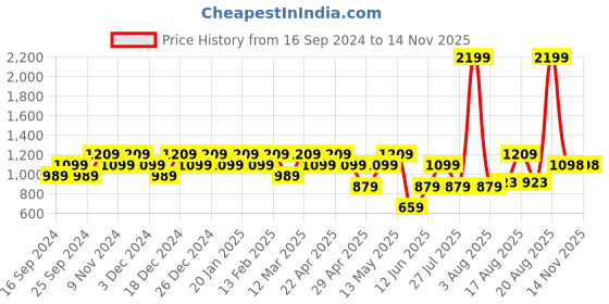 myntra.com Raymond Self-Design Slim-Fit Formal Trousers raymond Price History Graph from 16 Sep 2024 to 13 Nov 2025