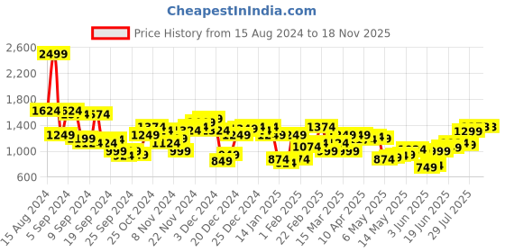 myntra.com Raymond Self Design Slim Fit Opaque Pure Cotton Formal Shirt raymond Price History Graph from 15 Aug 2024 to 17 Nov 2025