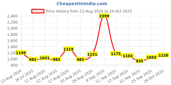 myntra.com Raymond Self Design Slim Fit Pure Cotton Formal Shirt raymond Price History Graph from 13 Aug 2024 to 24 Oct 2025