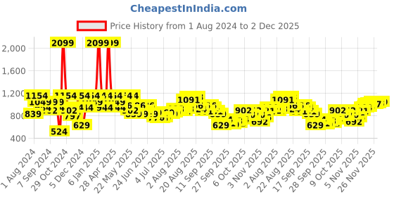 myntra.com Raymond Self Design Slim Fit Pure Cotton Formal Shirt raymond Price History Graph from 1 Aug 2024 to 2 Dec 2025