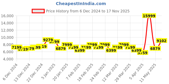 myntra.com Raymond Self Design Textured Single Breasted Contemporary Fit 2 Piece Formal Suits raymond Price History Graph from 6 Dec 2024 to 17 Nov 2025