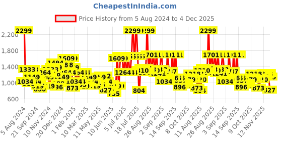 myntra.com Raymond Self Design Textured Slim Fit Pure Cotton Formal Shirt raymond Price History Graph from 5 Aug 2024 to 4 Dec 2025