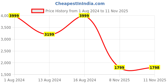 myntra.com Raymond Self Designed Cotton Formal Shirt raymond Price History Graph from 1 Aug 2024 to 8 Nov 2025