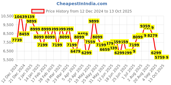 myntra.com Raymond Self Designed Single-Breasted Bandhgala Two-Piece Suit raymond Price History Graph from 12 Dec 2024 to 13 Oct 2025