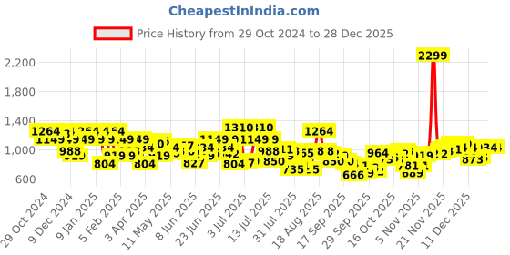 myntra.com Raymond Self-Striped Slim Fit Pure Cotton Formal Shirt raymond Price History Graph from 29 Oct 2024 to 28 Dec 2025