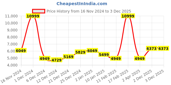 myntra.com Raymond Single Breasted 2-Piece Formal Suit raymond Price History Graph from 16 Nov 2024 to 3 Dec 2025