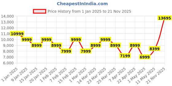 myntra.com Raymond Single Breasted 3-Peice Party Suits with Tie raymond Price History Graph from 1 Jan 2025 to 21 Nov 2025