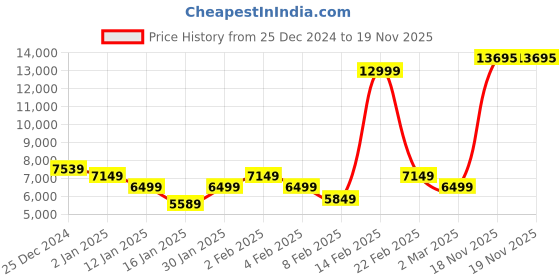 myntra.com Raymond Single Breasted 3-Piece Contemporary Fit Formal Suit raymond Price History Graph from 25 Dec 2024 to 19 Nov 2025