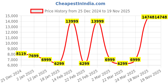 myntra.com Raymond Single Breasted 3 Piece Formal Suit raymond Price History Graph from 25 Dec 2024 to 19 Nov 2025