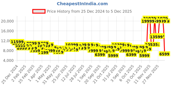 myntra.com Raymond Single Breasted 3-Piece Party Wear Suit raymond Price History Graph from 25 Dec 2024 to 5 Dec 2025