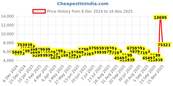 myntra.com Raymond Single Breasted Checked 2-Peice Formal Suit raymond Price History Graph from 6 Dec 2024 to 16 Nov 2025