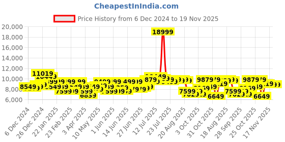 myntra.com Raymond Single Breasted Contemporary Fit 2 Piece Formal Suits raymond Price History Graph from 6 Dec 2024 to 19 Nov 2025