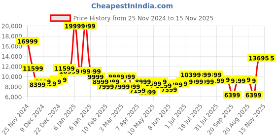 myntra.com Raymond Single Breasted Contemporary Fit 3 Piece Formal Suits raymond Price History Graph from 25 Nov 2024 to 15 Nov 2025
