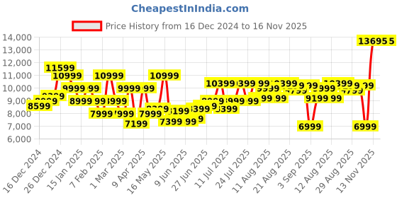 myntra.com Raymond Single Breasted Contemporary Fit 3 Piece Formal Suits raymond Price History Graph from 16 Dec 2024 to 15 Nov 2025