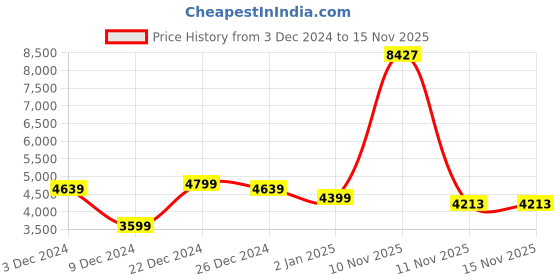 myntra.com Raymond Single-Breasted Formal Blazer raymond Price History Graph from 3 Dec 2024 to 14 Nov 2025