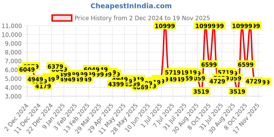 myntra.com Raymond Single-Breasted Formal Blazer raymond Price History Graph from 2 Dec 2024 to 19 Nov 2025