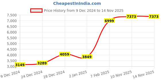 myntra.com Raymond Single-Breasted Formal Blazer raymond Price History Graph from 9 Dec 2024 to 10 Nov 2025