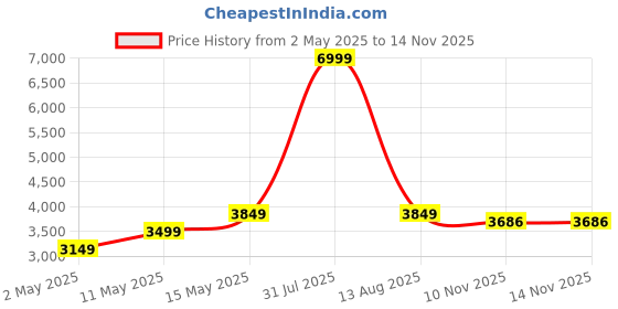 myntra.com Raymond Single-Breasted Formal Blazer raymond Price History Graph from 2 May 2025 to 13 Nov 2025