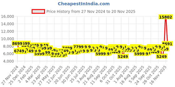 myntra.com Raymond Single Breasted Formal Blazer and Trousers raymond Price History Graph from 27 Nov 2024 to 20 Nov 2025