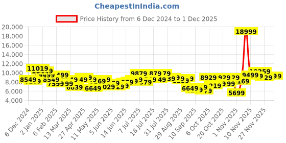 myntra.com Raymond Single Breasted Party Wear Blazer and Trousers raymond Price History Graph from 6 Dec 2024 to 28 Nov 2025