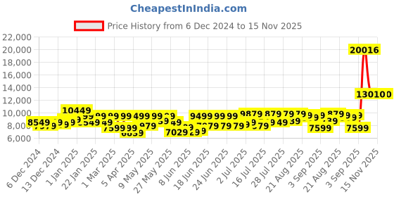 myntra.com Raymond Single Breasted Regular Fit 2 Piece Formal Suits raymond Price History Graph from 6 Dec 2024 to 11 Nov 2025