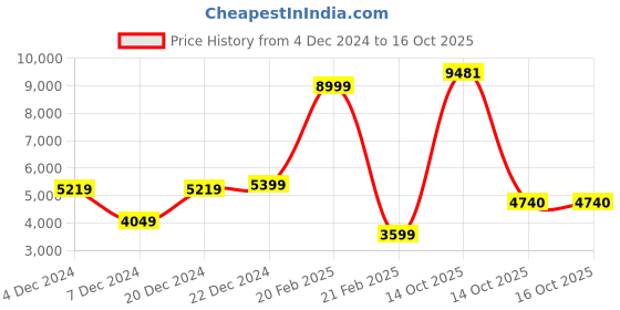 myntra.com Raymond Single-Breasted Semiformal Blazer raymond Price History Graph from 4 Dec 2024 to 14 Oct 2025