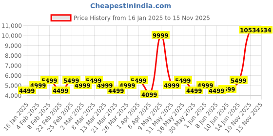myntra.com Raymond Slim Fit 2 Piece Formal Suit raymond Price History Graph from 16 Jan 2025 to 15 Nov 2025